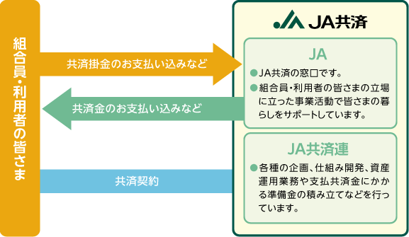 JA共済の取り組み